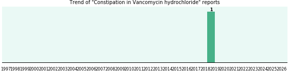 Could Vancomycin hydrochloride cause Constipation?